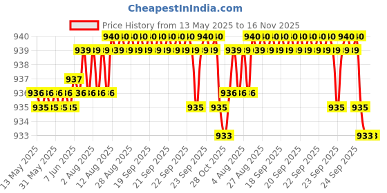 moglix.com Love4ride 4 Pcs Beige Rubber Car Floor Mat Set for Hyundai Santro Xing love4ride Price History Graph from 13 May 2025 to 15 Nov 2025