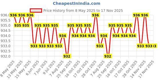 moglix.com Love4ride 4 Pcs Beige Rubber Car Floor Mat Set for Hyundai Xcent love4ride Price History Graph from 8 May 2025 to 16 Nov 2025