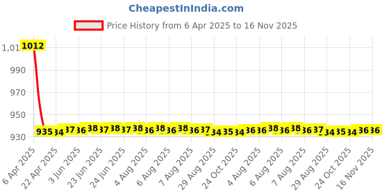 moglix.com Love4ride 4 Pcs Beige Rubber Car Floor Mat Set for Maruti Ertiga love4ride Price History Graph from 6 Apr 2025 to 16 Nov 2025
