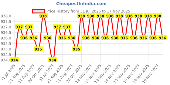 moglix.com Love4ride 4 Pcs Beige Rubber Car Floor Mat Set for Maruti Omni love4ride Price History Graph from 31 Jul 2025 to 16 Nov 2025