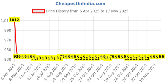 moglix.com Love4ride 4 Pcs Beige Rubber Car Floor Mat Set for Maruti Vitara love4ride Price History Graph from 6 Apr 2025 to 16 Nov 2025