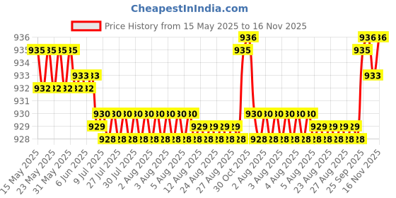 moglix.com Love4ride 4 Pcs Beige Rubber Car Floor Mat Set for Tata Indicab love4ride Price History Graph from 15 May 2025 to 16 Nov 2025