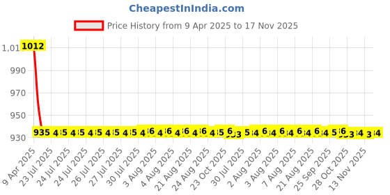 moglix.com Love4ride 4 Pcs Beige Rubber Car Floor Mat Set for Tata Indigo love4ride Price History Graph from 9 Apr 2025 to 17 Nov 2025