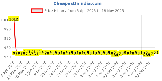 moglix.com Love4ride 4 Pcs Beige Rubber Car Floor Mat Set for Tata Nexon love4ride Price History Graph from 5 Apr 2025 to 17 Nov 2025