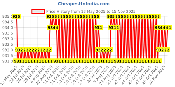 moglix.com Love4ride 4 Pcs Beige Rubber Car Floor Mat Set for Tata Sumo love4ride Price History Graph from 13 May 2025 to 15 Nov 2025