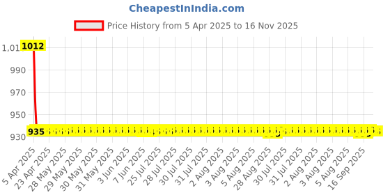 moglix.com Love4ride 4 Pcs Beige Rubber Car Floor Mat Set for Tata Vista love4ride Price History Graph from 5 Apr 2025 to 16 Nov 2025