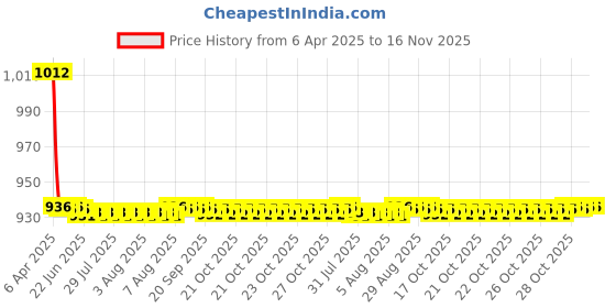 moglix.com Love4ride 4 Pcs Beige Rubber Car Floor Mat Set for Tata Vista Tech love4ride Price History Graph from 6 Apr 2025 to 16 Nov 2025