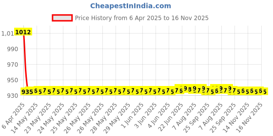 moglix.com Love4ride 4 Pcs Beige Rubber Car Floor Mat Set for Toyota Camry love4ride Price History Graph from 6 Apr 2025 to 16 Nov 2025