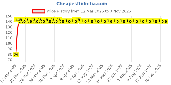moglix.com Love4ride 4 Pcs Black Car Door Scratch Guard Protection Set love4ride Price History Graph from 12 Mar 2025 to 1 Nov 2025