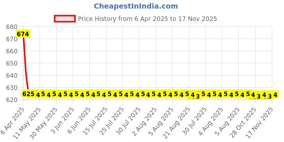 moglix.com Love4ride 4 Pcs Black Rubber Car Floor Mat Set for Fiat Linea Classic love4ride Price History Graph from 6 Apr 2025 to 17 Nov 2025