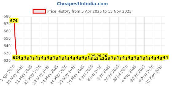 moglix.com Love4ride 4 Pcs Black Rubber Car Floor Mat Set for Fiat Palio love4ride Price History Graph from 5 Apr 2025 to 15 Nov 2025