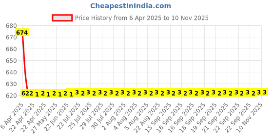 moglix.com Love4ride 4 Pcs Black Rubber Car Floor Mat Set for Fiat Uno love4ride Price History Graph from 6 Apr 2025 to 9 Nov 2025