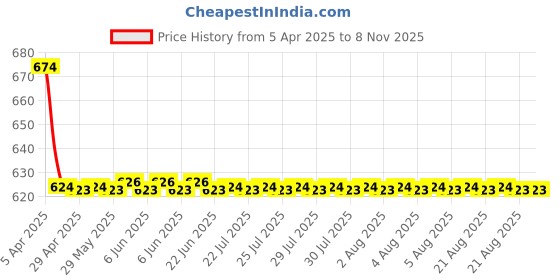 moglix.com Love4ride 4 Pcs Black Rubber Car Floor Mat Set for Honda City ZX love4ride Price History Graph from 5 Apr 2025 to 6 Nov 2025