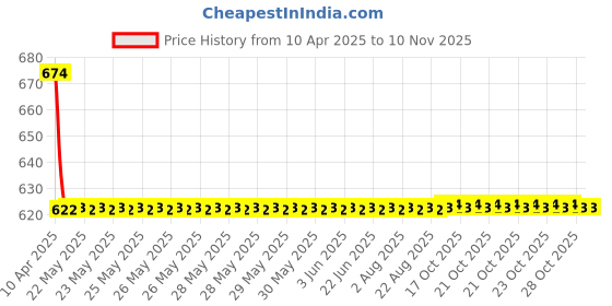 moglix.com Love4ride 4 Pcs Black Rubber Car Floor Mat Set for Hyundai Elantra love4ride Price History Graph from 10 Apr 2025 to 10 Nov 2025