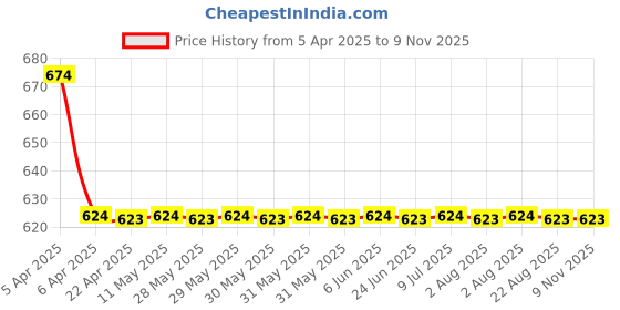 moglix.com Love4ride 4 Pcs Black Rubber Car Floor Mat Set for Hyundai Elite i20 love4ride Price History Graph from 5 Apr 2025 to 7 Nov 2025