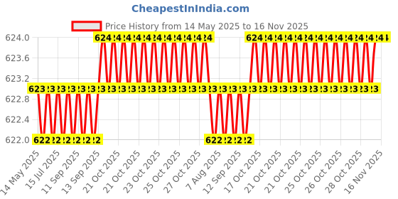moglix.com Love4ride 4 Pcs Black Rubber Car Floor Mat Set for Hyundai Verna Transform love4ride Price History Graph from 14 May 2025 to 14 Nov 2025