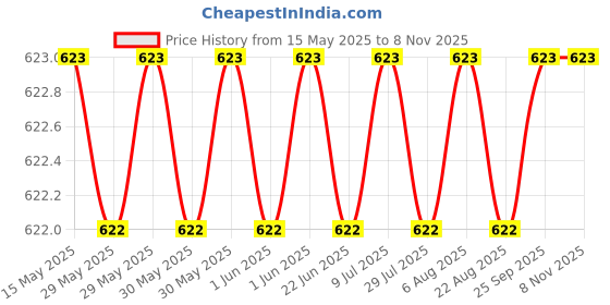 moglix.com Love4ride 4 Pcs Black Rubber Car Floor Mat Set for Jeep Compass love4ride Price History Graph from 15 May 2025 to 6 Nov 2025