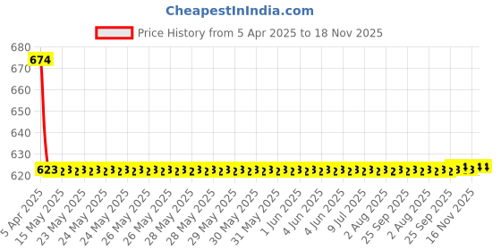 moglix.com Love4ride 4 Pcs Black Rubber Car Floor Mat Set for Mahindra Spacio love4ride Price History Graph from 5 Apr 2025 to 17 Nov 2025