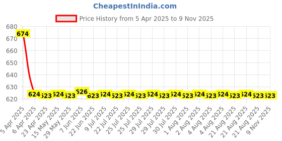 moglix.com Love4ride 4 Pcs Black Rubber Car Floor Mat Set for Mahindra XUV 500 love4ride Price History Graph from 5 Apr 2025 to 7 Nov 2025