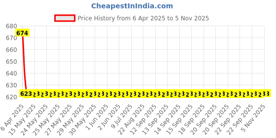 moglix.com Love4ride 4 Pcs Black Rubber Car Floor Mat Set for Maruti Omni love4ride Price History Graph from 6 Apr 2025 to 4 Nov 2025