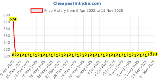 moglix.com Love4ride 4 Pcs Black Rubber Car Floor Mat Set for Maruti Zen love4ride Price History Graph from 9 Apr 2025 to 12 Nov 2025