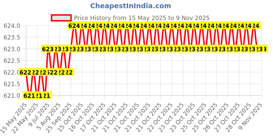moglix.com Love4ride 4 Pcs Black Rubber Car Floor Mat Set for Renault Kwid love4ride Price History Graph from 15 May 2025 to 9 Nov 2025