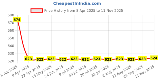 moglix.com Love4ride 4 Pcs Black Rubber Car Floor Mat Set for Subaru Outback love4ride Price History Graph from 8 Apr 2025 to 11 Nov 2025