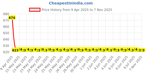moglix.com Love4ride 4 Pcs Black Rubber Car Floor Mat Set for Tata Indica love4ride Price History Graph from 9 Apr 2025 to 6 Nov 2025