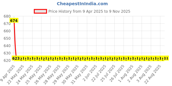 moglix.com Love4ride 4 Pcs Black Rubber Car Floor Mat Set for Tata Indigo XL love4ride Price History Graph from 9 Apr 2025 to 8 Nov 2025
