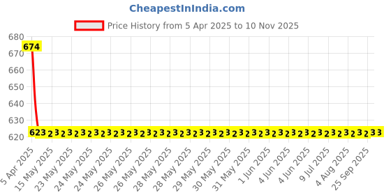 moglix.com Love4ride 4 Pcs Black Rubber Car Floor Mat Set for Tata Sumo Victa love4ride Price History Graph from 5 Apr 2025 to 9 Nov 2025