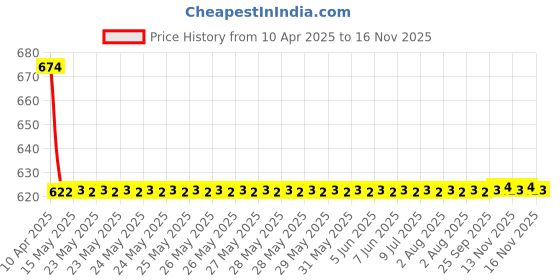 moglix.com Love4ride 4 Pcs Black Rubber Car Floor Mat Set for Tata Victa love4ride Price History Graph from 10 Apr 2025 to 15 Nov 2025