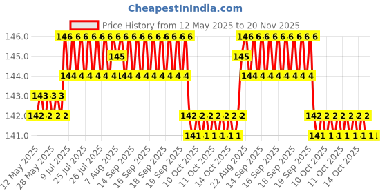 moglix.com Love4ride 4 Pcs Car Door Guard Set for Cars love4ride Price History Graph from 12 May 2025 to 20 Nov 2025