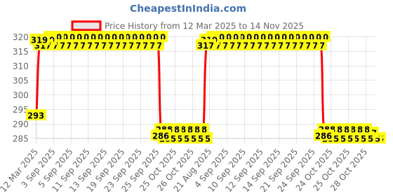 moglix.com Love4ride 4 Pcs LED Fog Light Set for All Bikes love4ride Price History Graph from 12 Mar 2025 to 14 Nov 2025