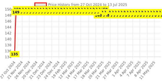 moglix.com Love4ride 4 Shilon LED Fog Light with Switch for Bike love4ride Price History Graph from 27 Oct 2024 to 13 Jul 2025