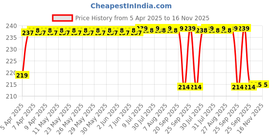 moglix.com Love4ride 6 LED Round Fog Auxiliary Light with Metal Stand for Bike love4ride Price History Graph from 5 Apr 2025 to 16 Nov 2025