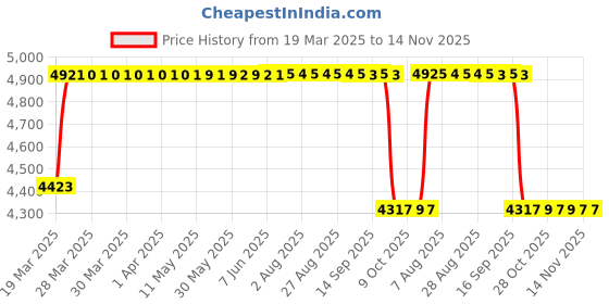 moglix.com Love4ride 7 inch 11 LED Full Ring Fancy LED Headlight with Turning Signal Lights for Royal Enfield Bullet love4ride Price History Graph from 19 Mar 2025 to 14 Nov 2025