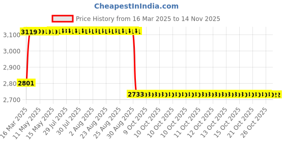 moglix.com Love4ride 75W White Ring Fancy LED Headlight love4ride Price History Graph from 16 Mar 2025 to 13 Nov 2025