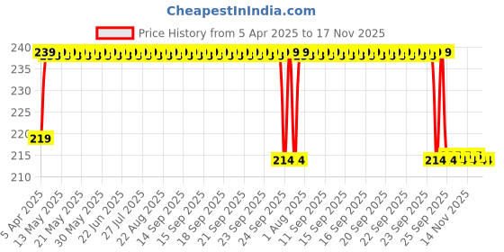 moglix.com Love4ride 8 inch SMD Brake Strip LED Tail Light love4ride Price History Graph from 5 Apr 2025 to 16 Nov 2025