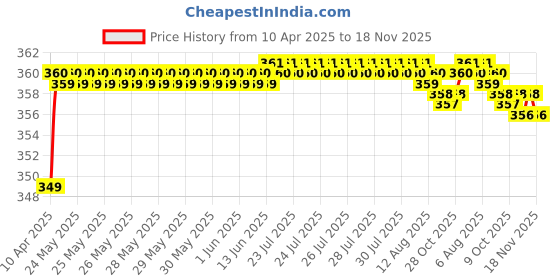 moglix.com Love4ride 8 Pcs Black Anti Collision Grill Set for Royal Enfield Bullet Classic love4ride Price History Graph from 10 Apr 2025 to 18 Nov 2025
