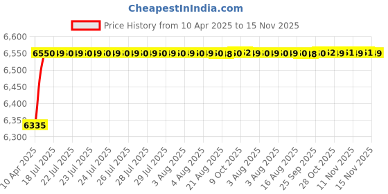 moglix.com Love4ride 90W 7 inch LED Headlight with Left &a; Right Indicator for Bullet love4ride Price History Graph from 10 Apr 2025 to 15 Nov 2025