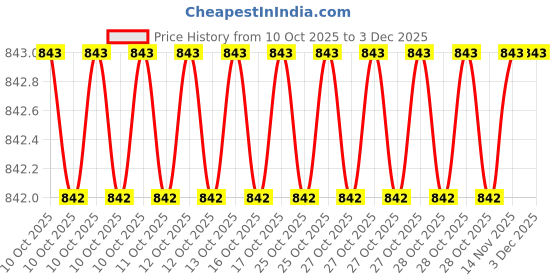 moglix.com Love4ride A01 Lion Shape Car Dashboard Air Freshner Perfume with Aroma Fragrance love4ride Price History Graph from 10 Oct 2025 to 3 Dec 2025