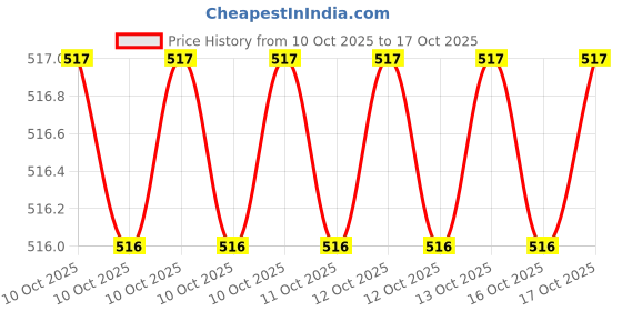 moglix.com Love4ride A16 Bull Shape Car Dashboard Air Freshner Perfume with Aroma Fragrance love4ride Price History Graph from 10 Oct 2025 to 17 Oct 2025