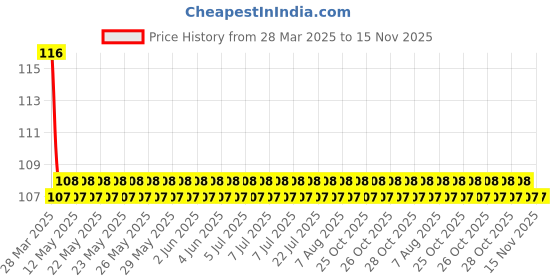 moglix.com Love4ride Accident Hazard Light with Double Control Handle Bar Switch Button love4ride Price History Graph from 28 Mar 2025 to 15 Nov 2025