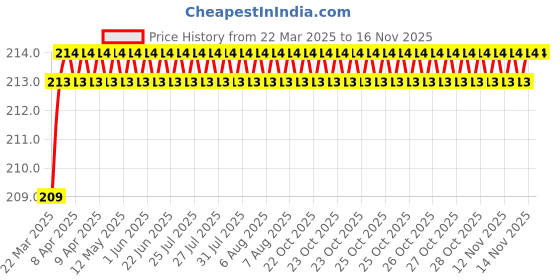 moglix.com Love4ride Assorted Multipurpose Chain Cleaner Brush love4ride Price History Graph from 22 Mar 2025 to 15 Nov 2025