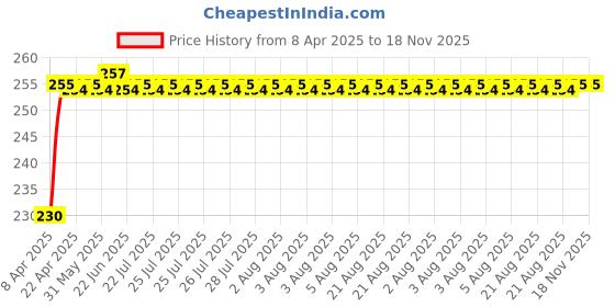 moglix.com Love4ride Beige Cup &a; Can Holder for Car Door (Pack of 2) love4ride Price History Graph from 8 Apr 2025 to 17 Nov 2025