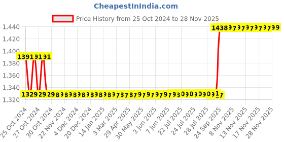 moglix.com Love4ride Bike Anti Theft Security Lock Alarm, Neoprene Mask &a; Fox Elbow Knee Guard Combo for Biker love4ride Price History Graph from 25 Oct 2024 to 27 Nov 2025