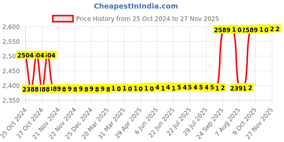 moglix.com Love4ride Bike Anti Theft Security Lock Alarm, Neoprene Mask &a; Probiker Elbow Knee Guard Combo for Biker love4ride Price History Graph from 25 Oct 2024 to 27 Nov 2025