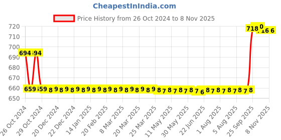 moglix.com Love4ride Biker Goggle &a; Fox Elbow Knee Guard Combo for Biker love4ride Price History Graph from 26 Oct 2024 to 7 Nov 2025
