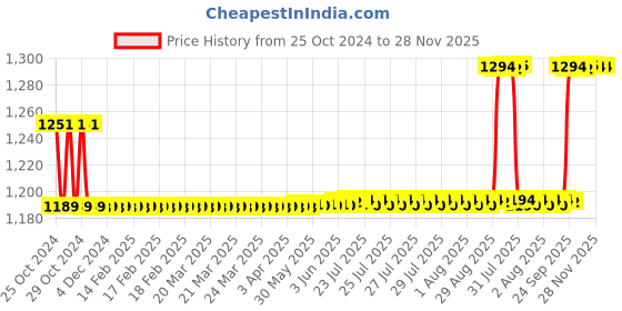 moglix.com Love4ride Biker Goggle, Ktm Bike Gloves &a; Fox Elbow Knee Guard Combo for Biker love4ride Price History Graph from 25 Oct 2024 to 27 Nov 2025