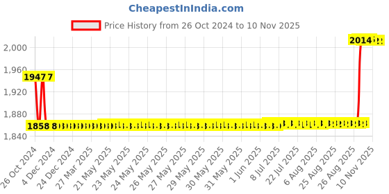 moglix.com Love4ride Biker Goggle, Ktm Bike Gloves &a; Probiker Elbow Knee Guard Combo for Biker love4ride Price History Graph from 26 Oct 2024 to 10 Nov 2025